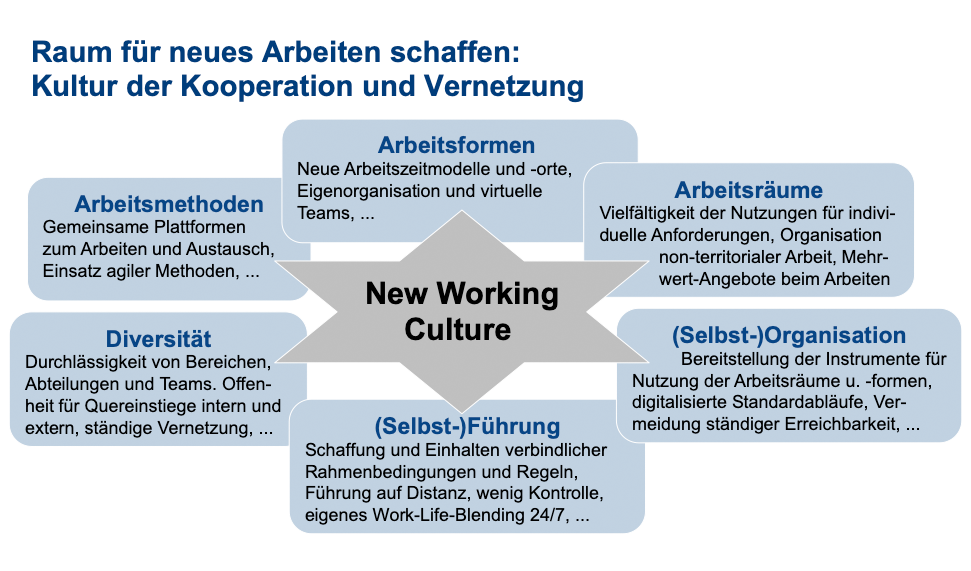 Raum für neues Arbeiten schaffen
